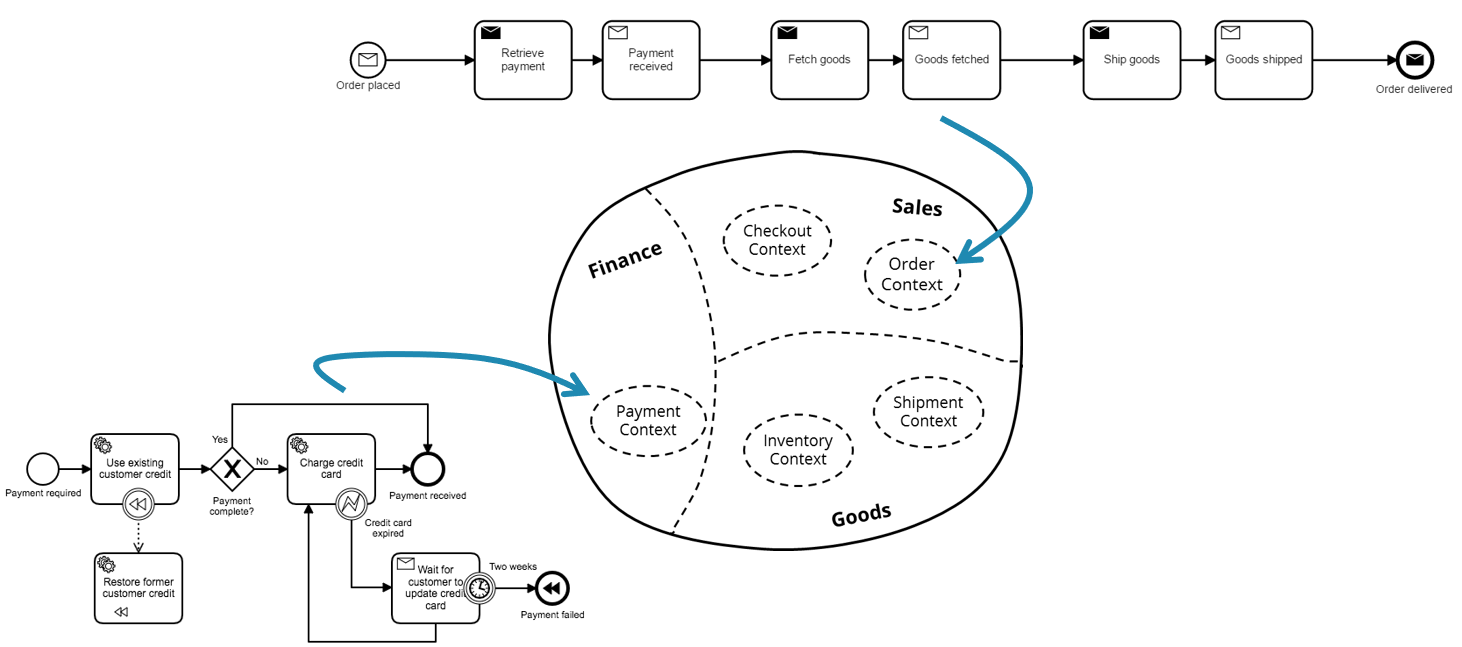 Events and Commands