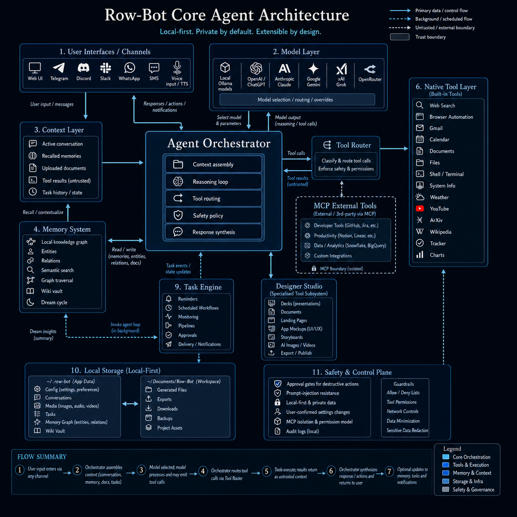 Row-Bot core agent architecture