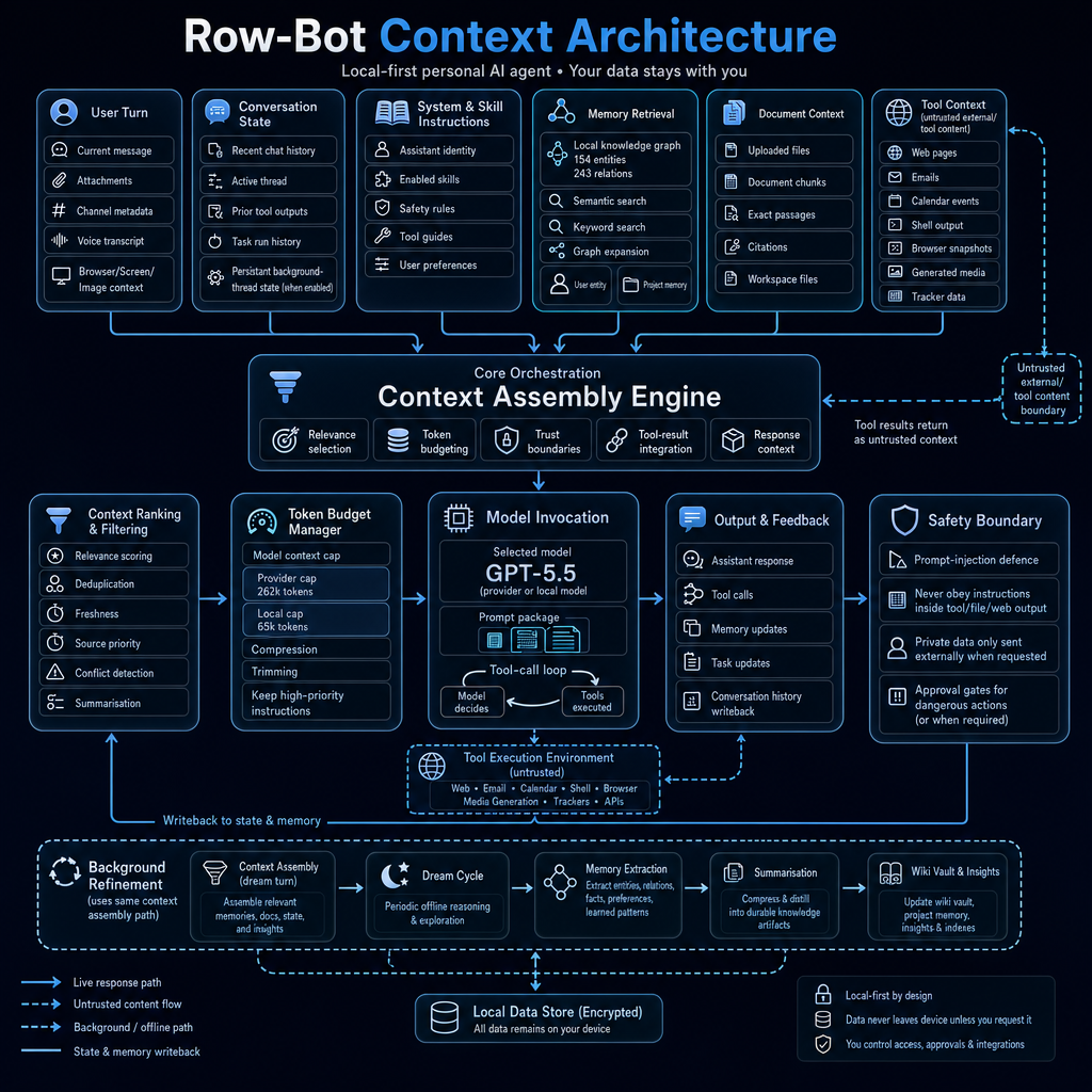 Row-Bot context architecture