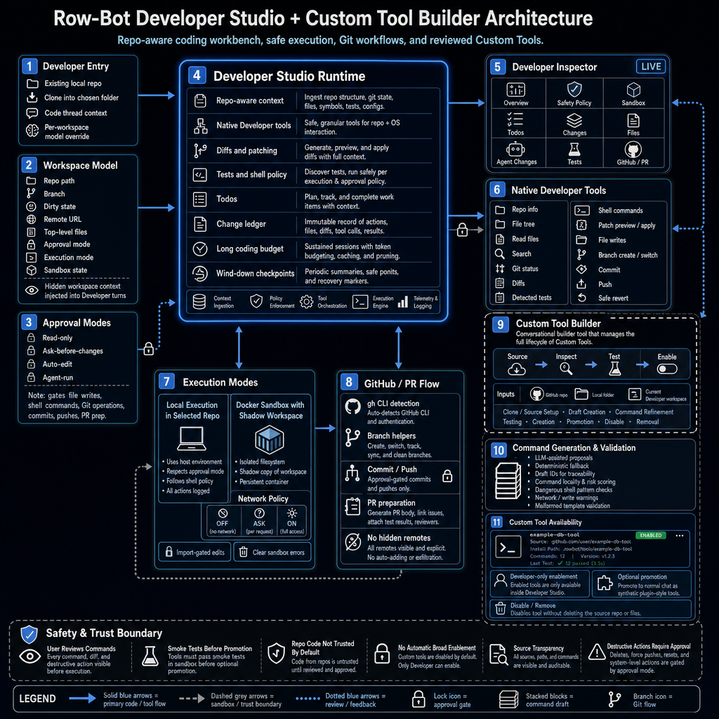 Row-Bot Developer Studio architecture