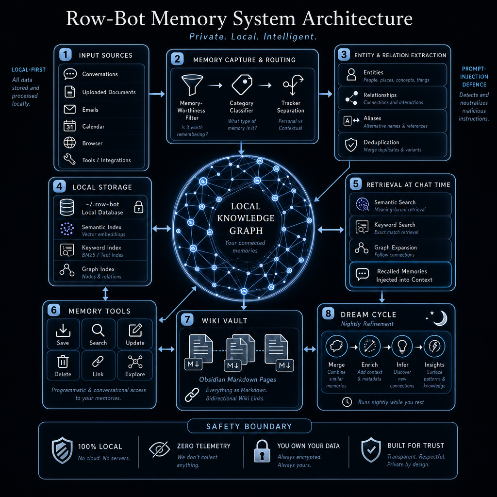 Row-Bot knowledge graph architecture