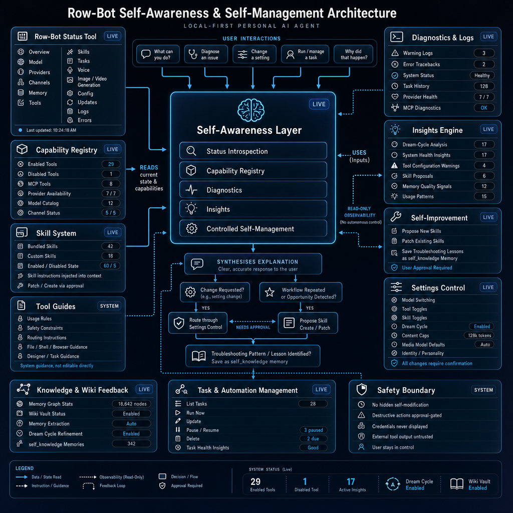 Row-Bot self-evolution architecture