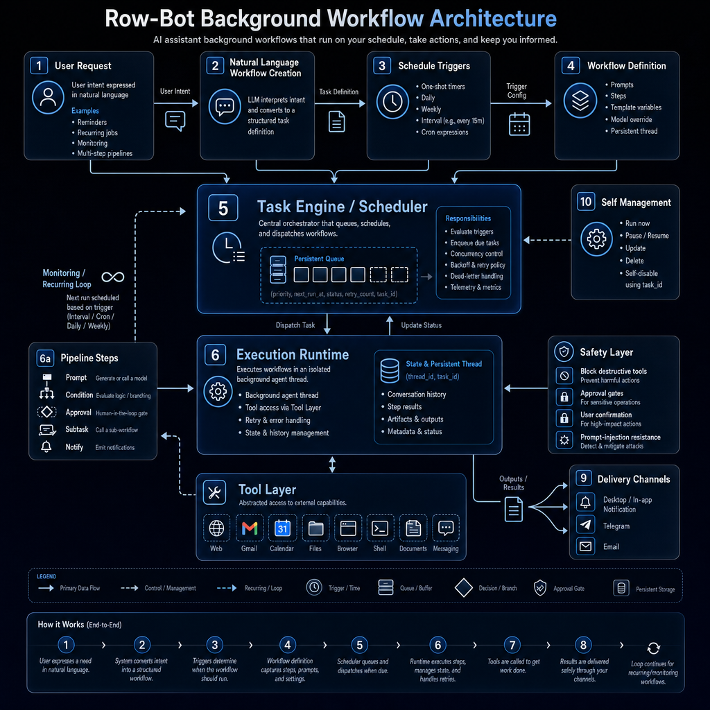 docs/Workflows_Arch.png