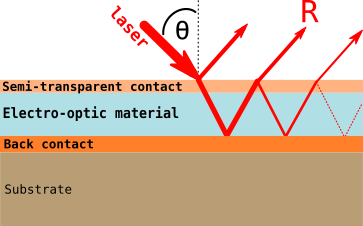 The standard multilayer structure used to measure the electro-optic (and converse piezoelectric) coefficients of a thin-film material