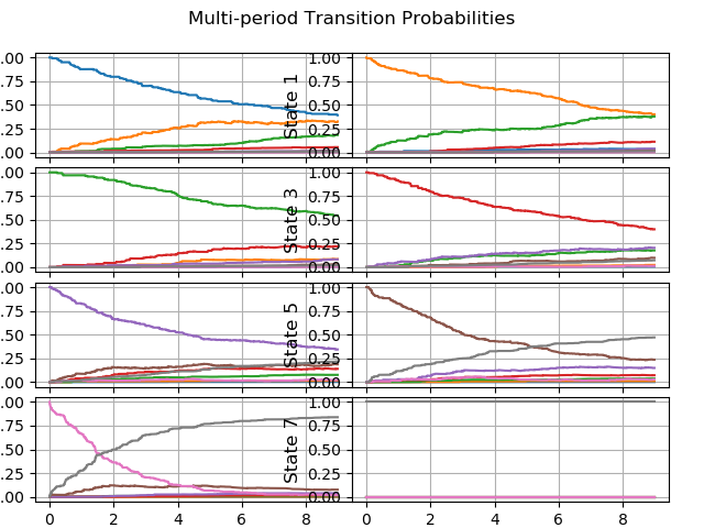 transition probabilities