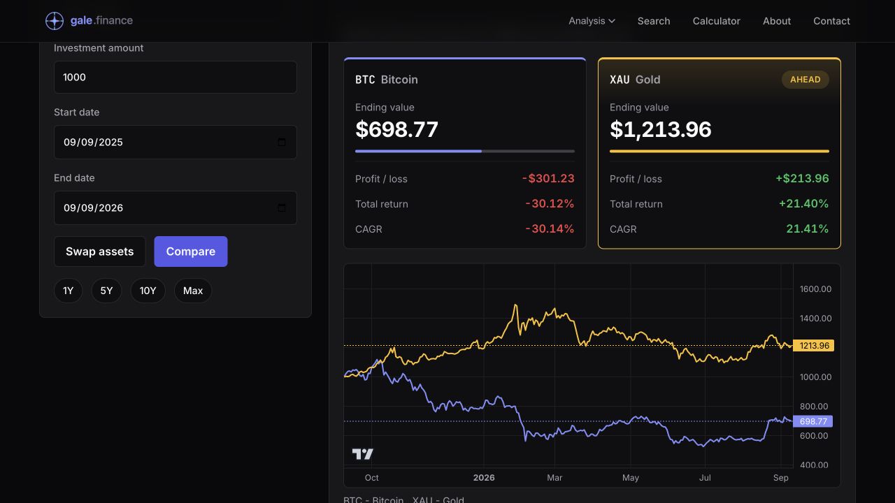 Gale Finance Compare Lab: a $1,000 BTC versus gold result