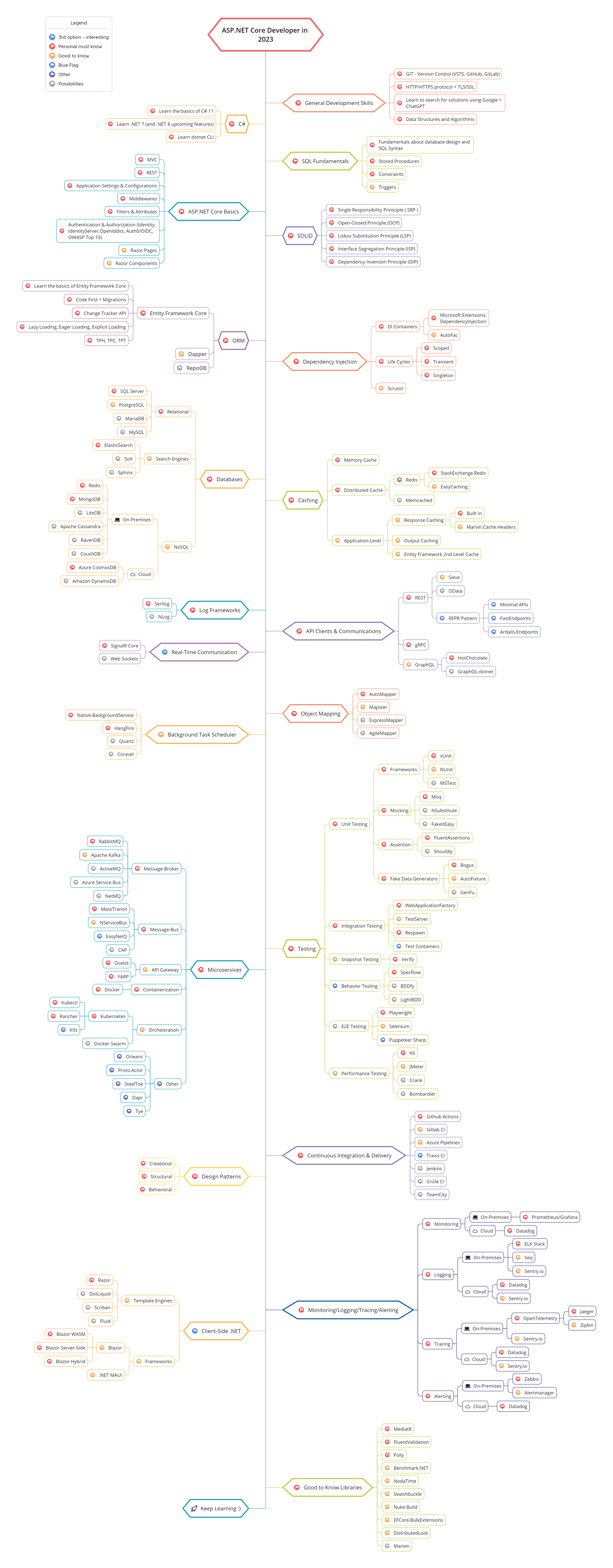 Roadmap