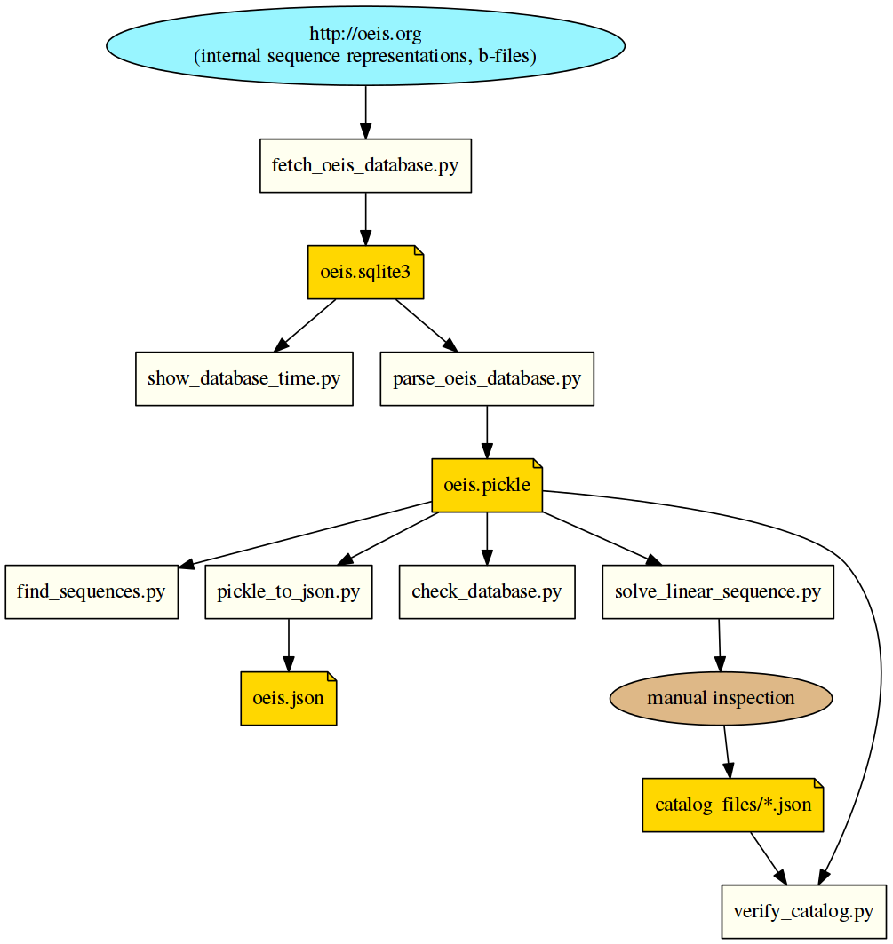 Overview of OEIS tools