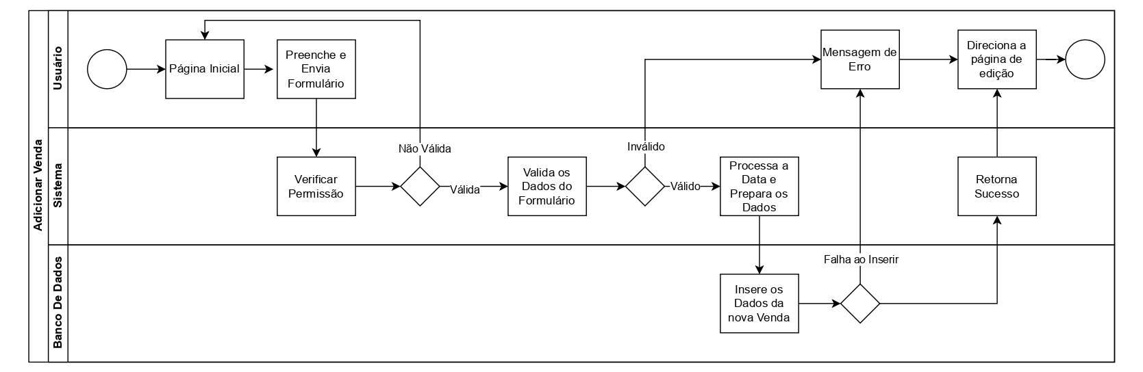 Diagrama Swimlane de adicionar Venda