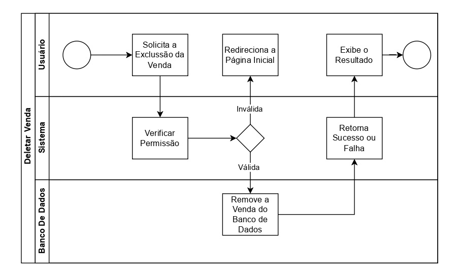 Diagrama Swimlane de deletar Venda