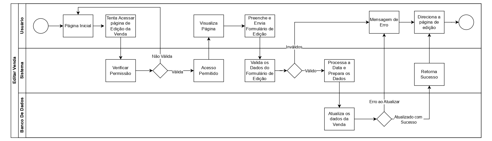 Diagrama Swimlane de editar Venda