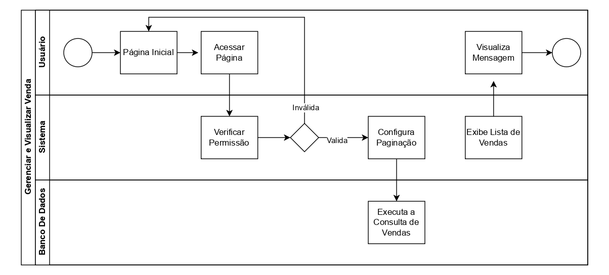 Diagrama Swimlane de Visualizar Venda