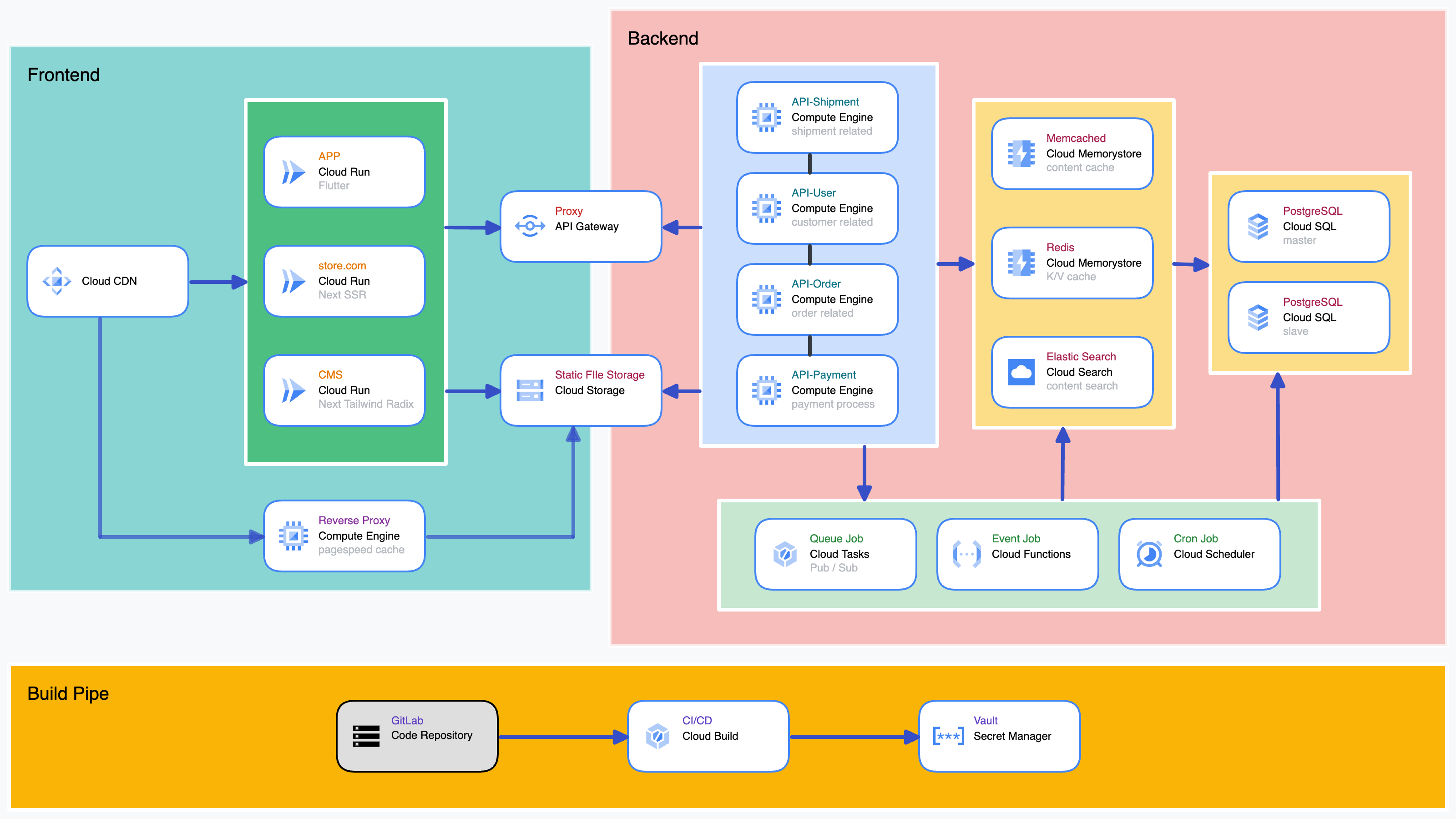 google-cloud-architecture.png