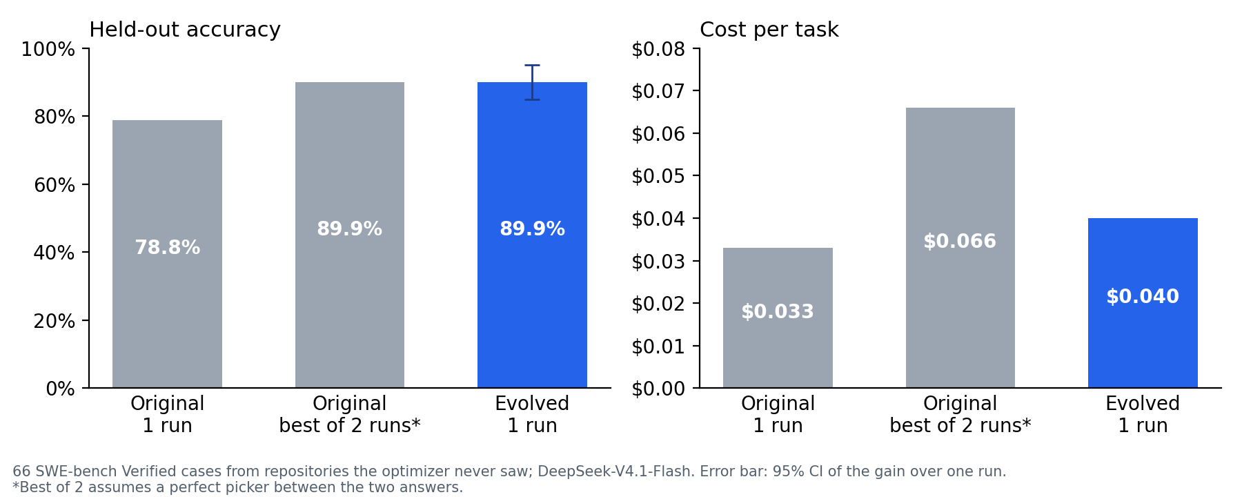 Held-out accuracy and cost per task: original one run 78.8% at $0.033, original best of 2 runs 89.9% at $0.066, evolved one run 89.9% at $0.040