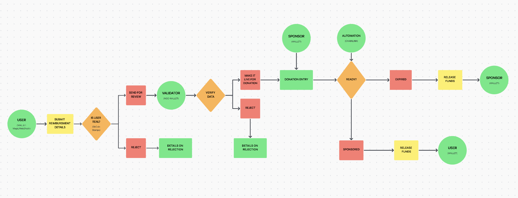 Basic Product Workflow