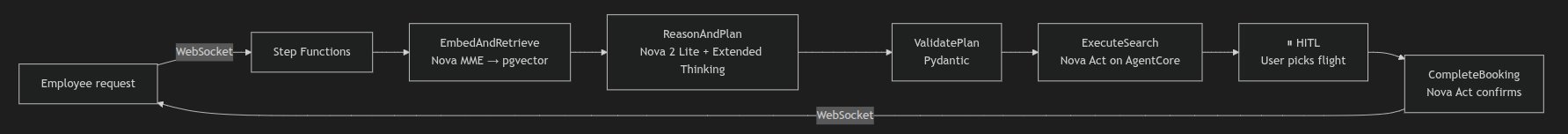 Architecture Diagram