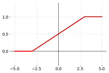 Piecewise Linear