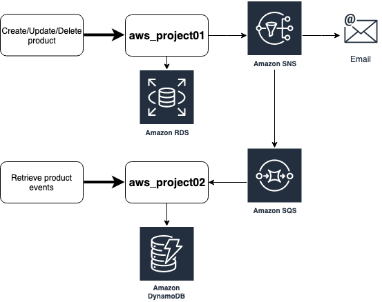 Diagrama da aplicação e serviços AWS utilizados