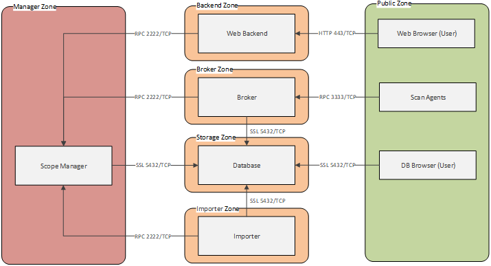 Components and Interfaces