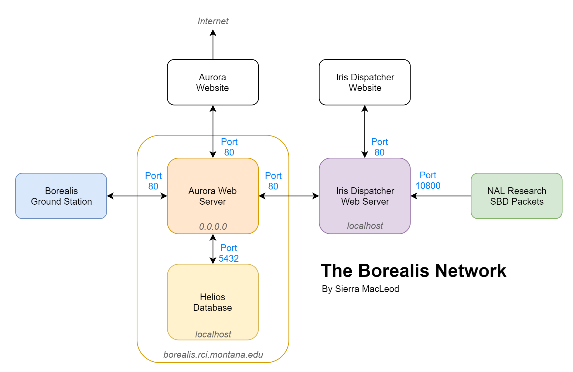 Borealis Network