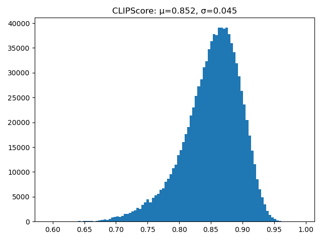 cosine similarity distribution for CLIP