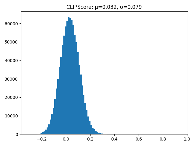 cosine similarity distribution for SignWritingCLIP