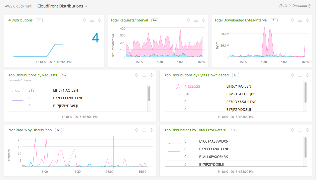 Creating Realtime Dashboards Using Amazon Cloudfront Logs Networking Images