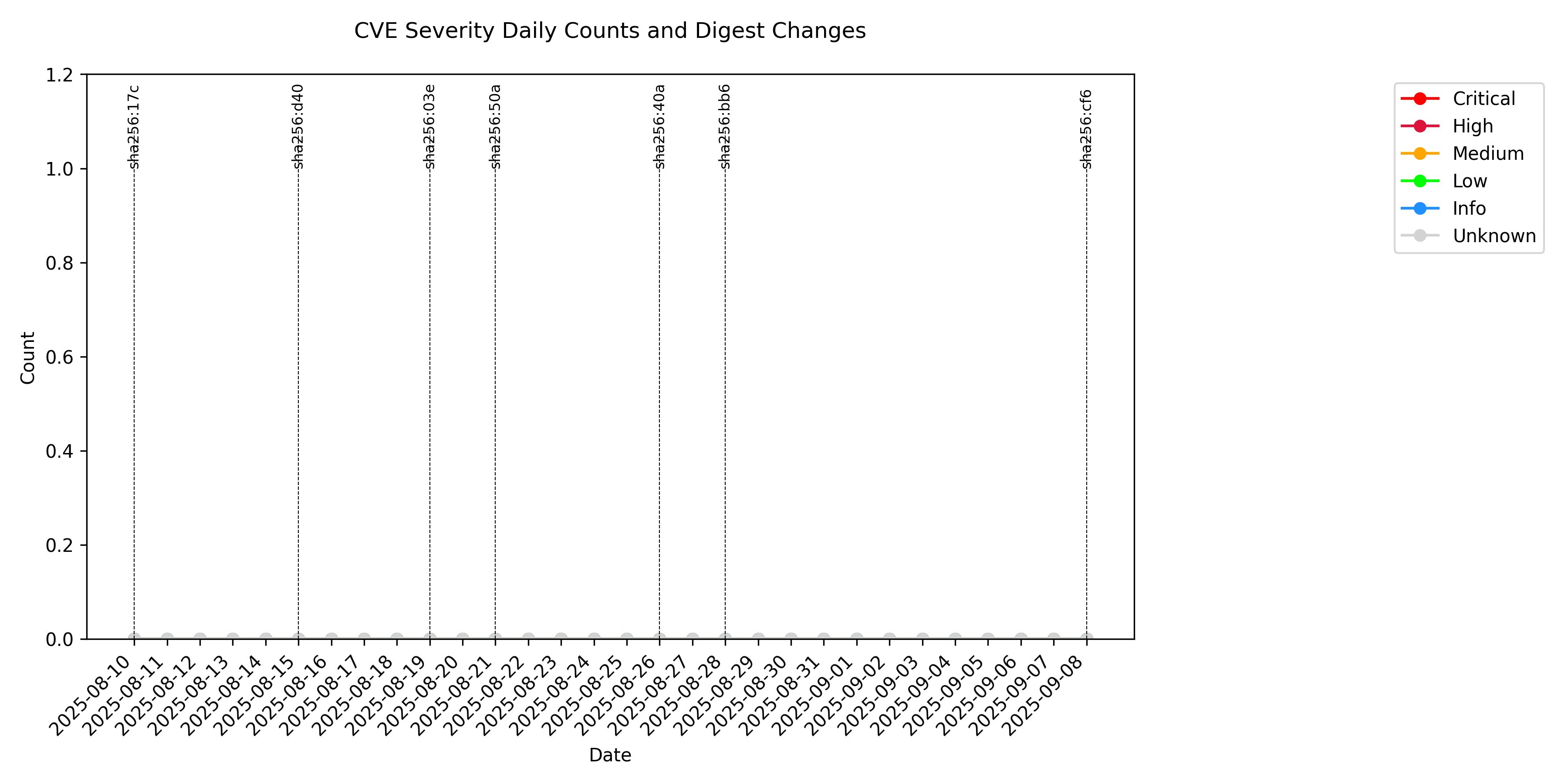 Graph for Digest History