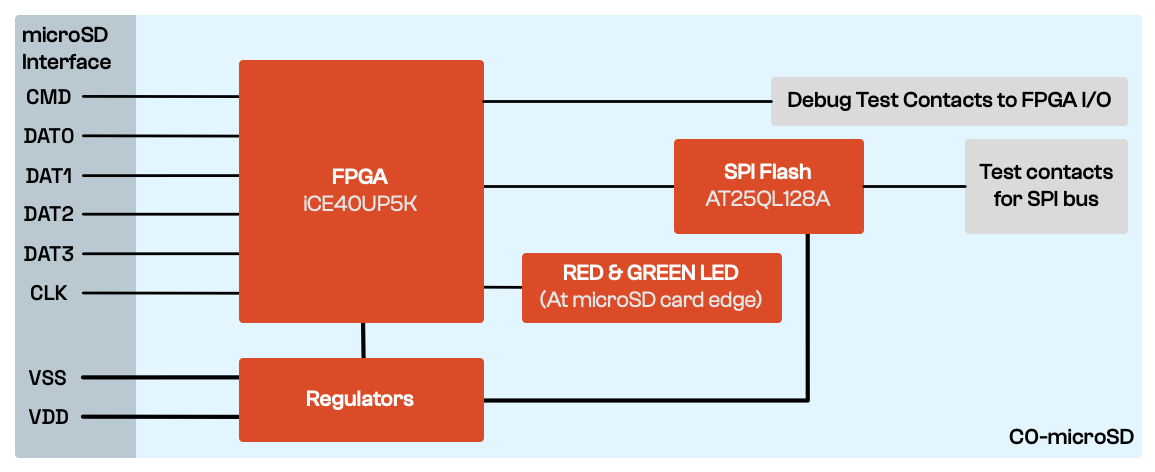 C0-microSD block diagram