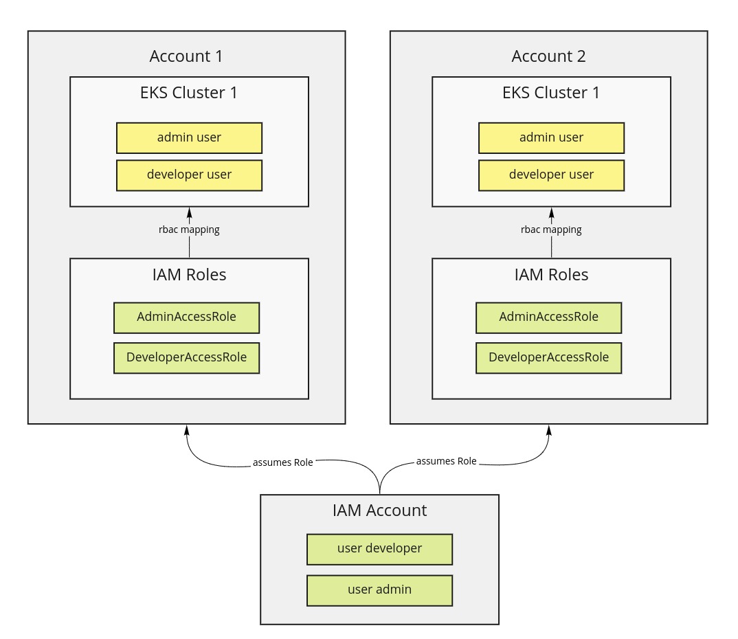 Roles Structure