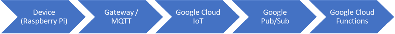 Google IoT