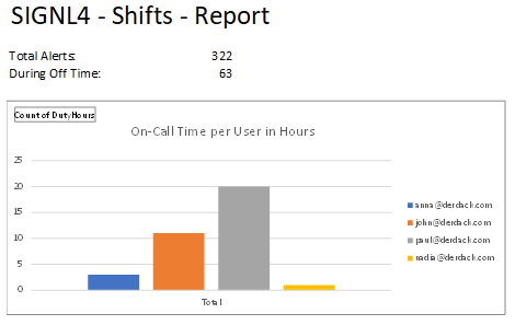 Shifts Report