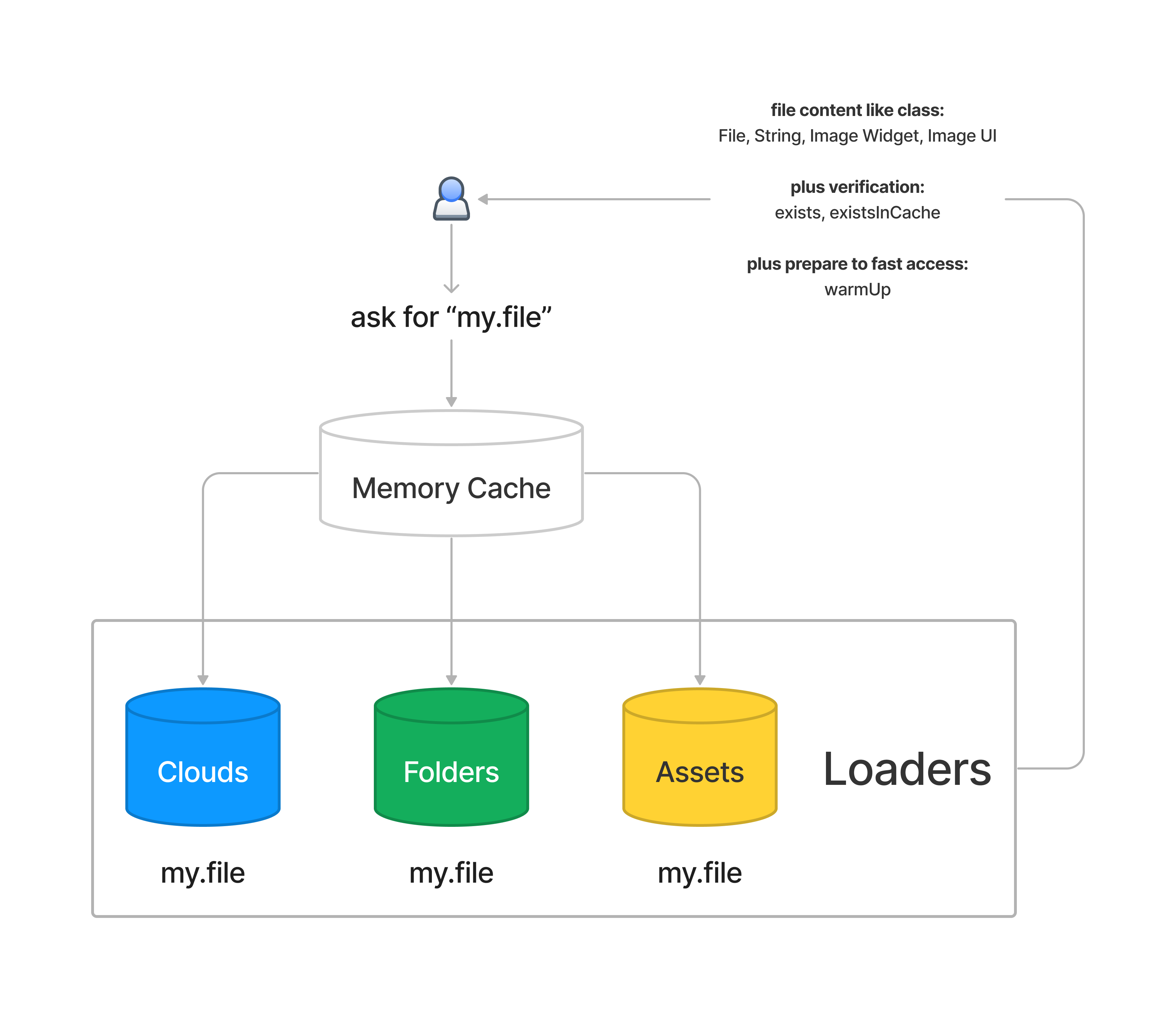 Direct path to file with cache - CrossFileManager