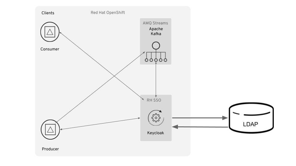 AMQ Streams RBAC Enforcement with OAUTH2 Diagram