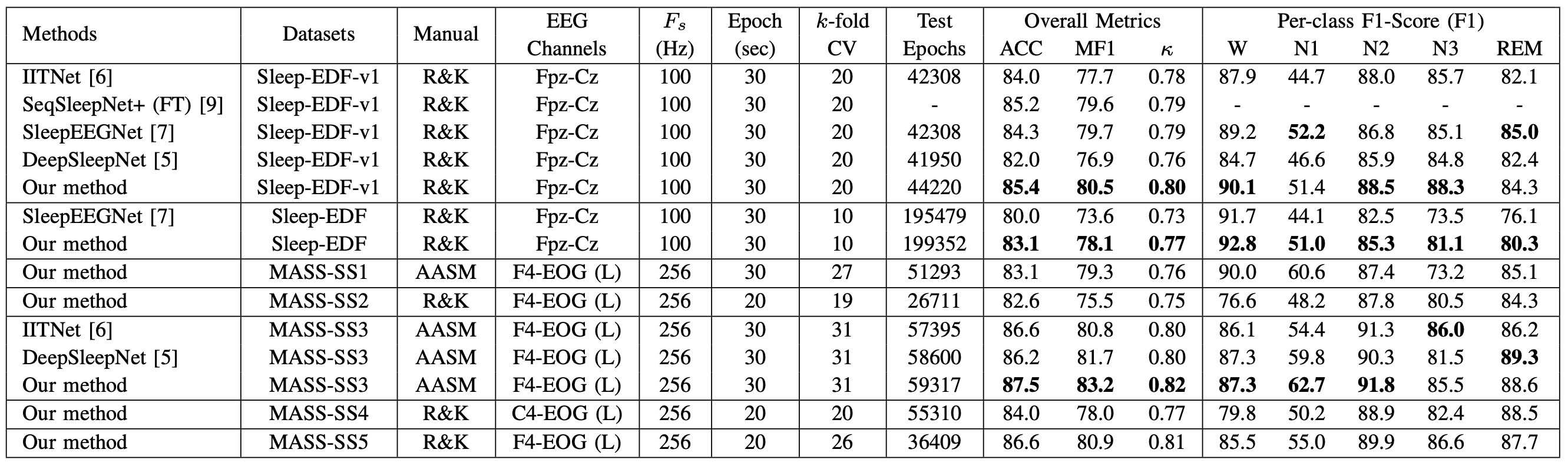 Performance Comparison