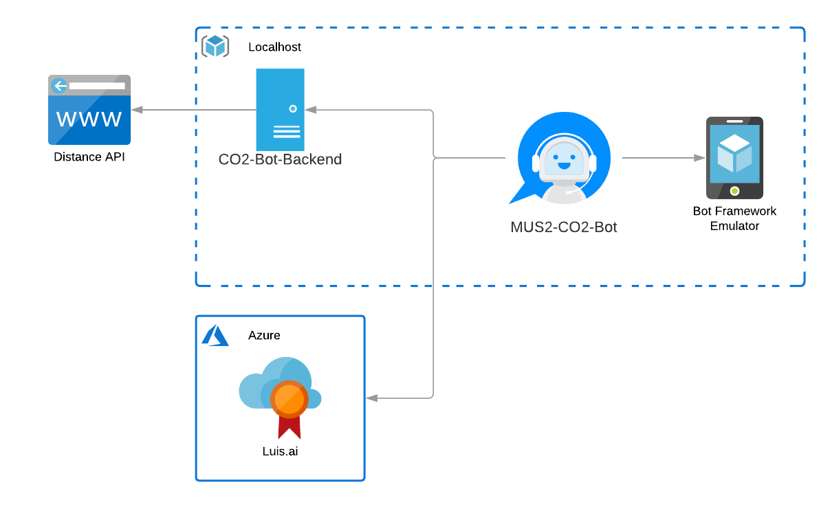 co2-bot-architecture