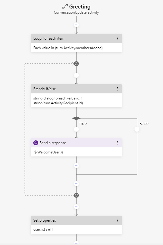 dialog tree