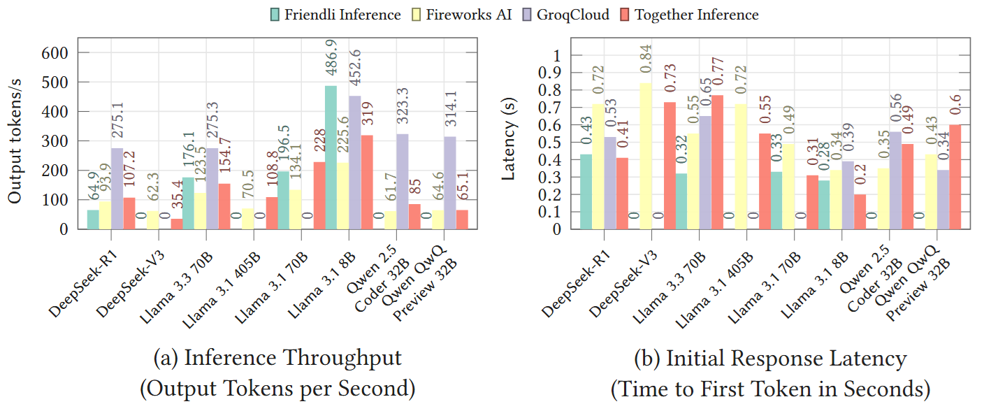 Inference Throughput and Latency