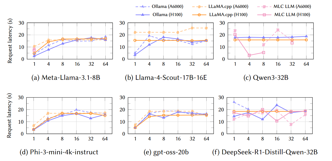 Quantized Model Request Latency