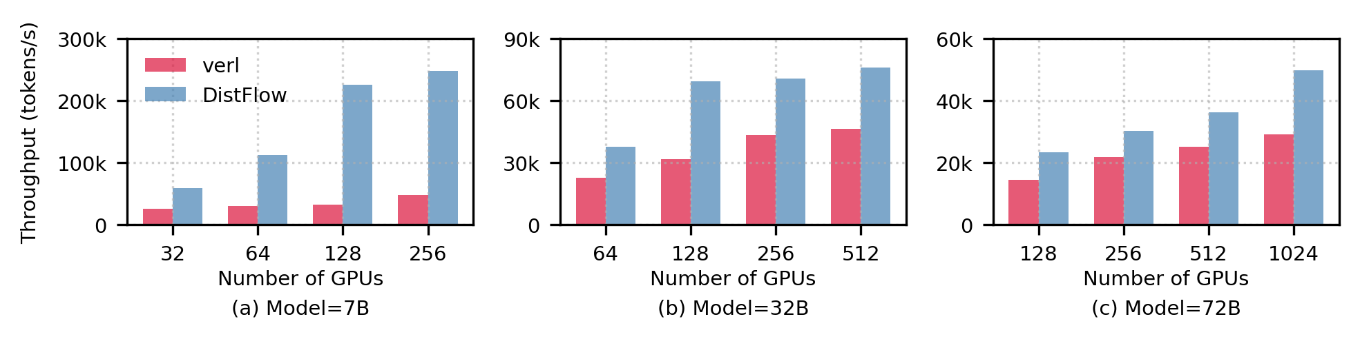 VLM Task Performance Comparison