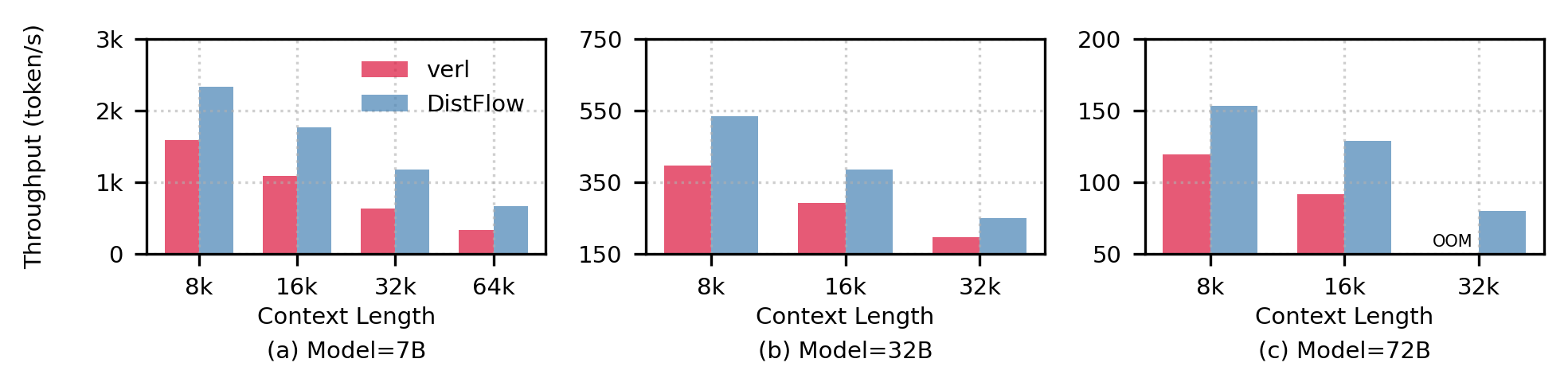 Long-Context Performance Comparison