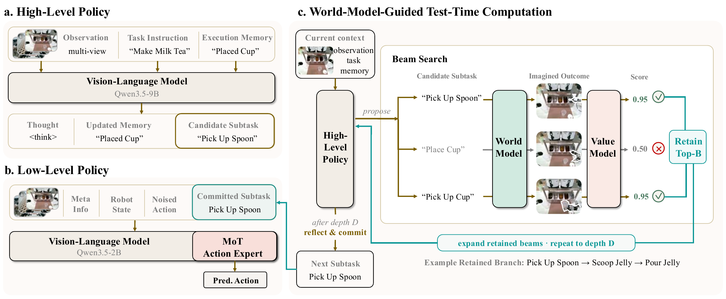 계층적 정책과 테스트 시점 탐색(Beam Search) 과정을 단계별로 도식화한 다이어그램으로, 월드 모델과 Value 모델을 통한 후보 유지·확장 흐름이 포함되어 있다.