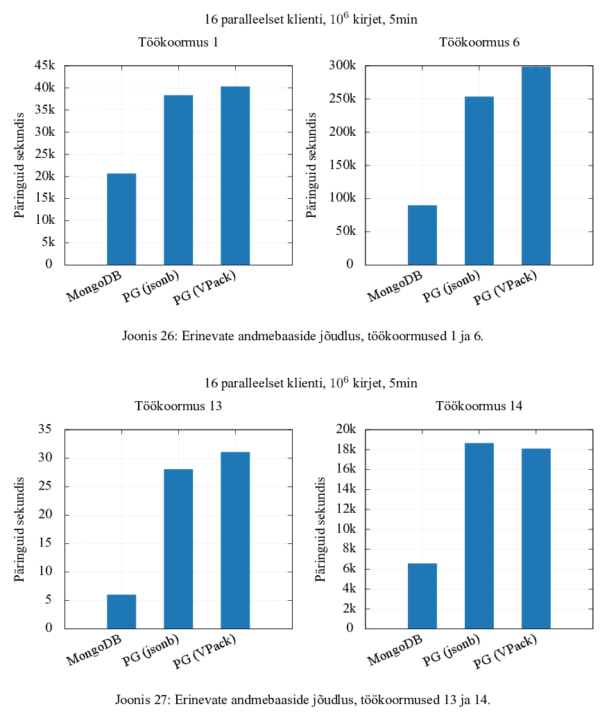 Benchmark PostgreSQL (jsonb), PostgreSQL (vpack) and MongoDB