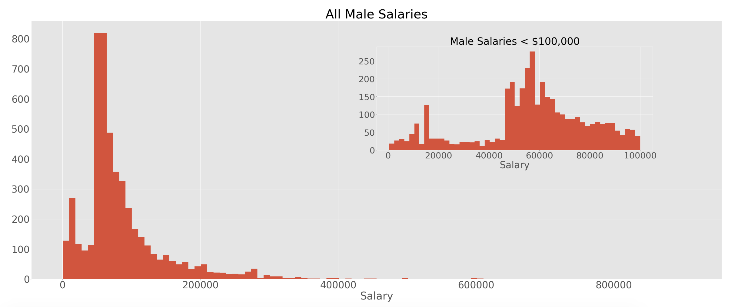 https://raw.githubusercontent.com/sik-flow/mizzou_salaries-/master/images/male_distributions.png