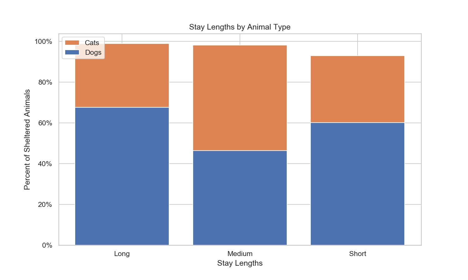 stay_lengths_by_type