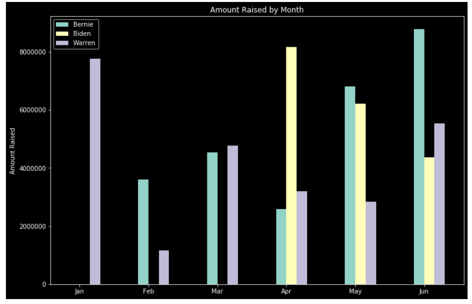 https://raw.githubusercontent.com/sik-flow/presidential_funding/master/imgs/by_month.png