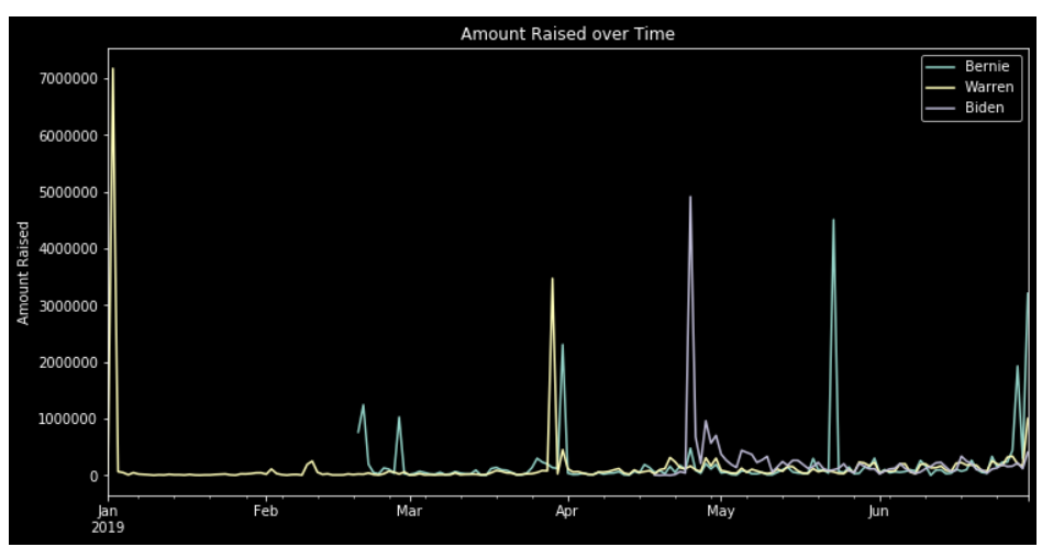 https://raw.githubusercontent.com/sik-flow/presidential_funding/master/imgs/time_series.png