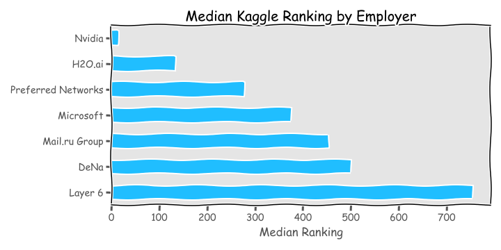 Median Kaggle Ranking