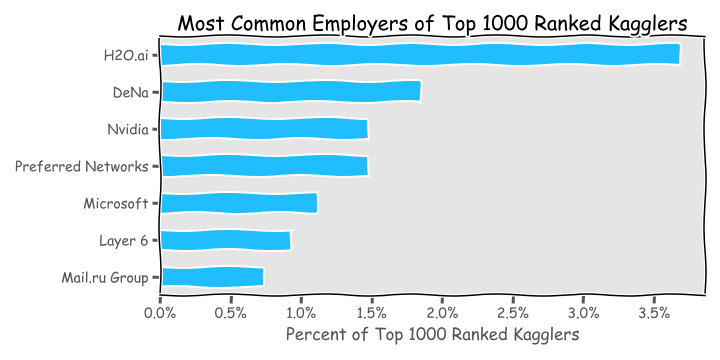 Most Common Employers