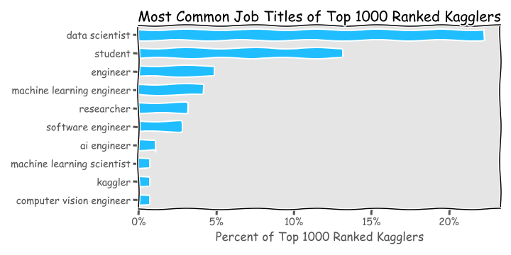 Most Common Job Title